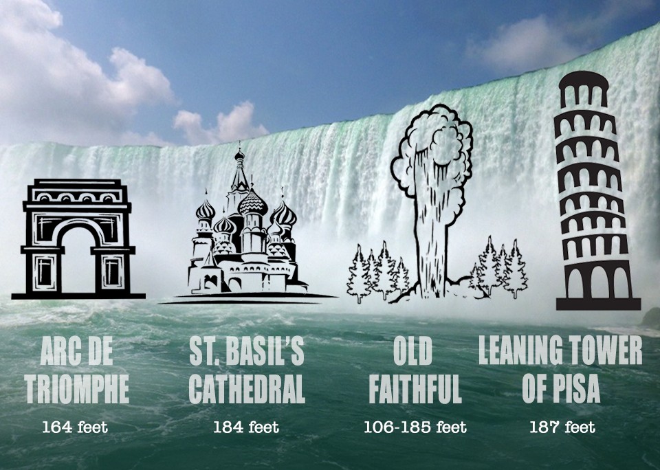 How Tall is Niagara Falls Comparative Infographic